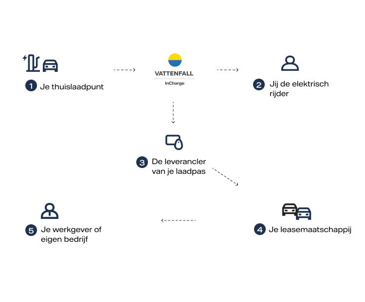 infographic die proces van stroomkosten vergoeding laat zien